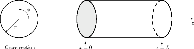 \begin{picture}(5,1.75)
\put(0.0,0.5){\includegraphics{figures/cylinder.eps}}
...
...,0.2){$x=0$}
\put(4.07,0.2){$x=L$}
\put(0.12,0.2){Cross-section}
\end{picture}